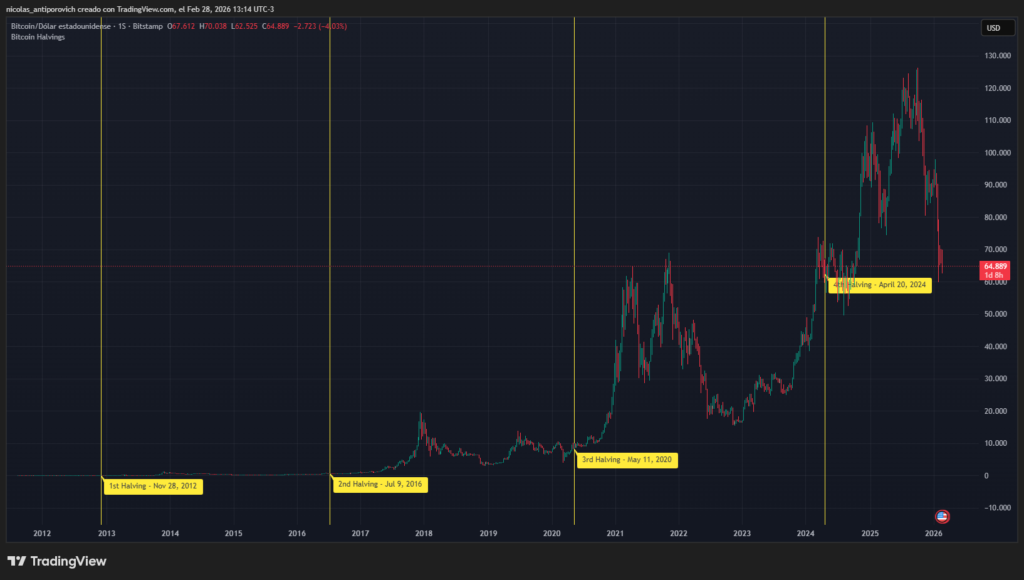 Gráfico histórico del precio de bitcoin con los halvings señalados en amarillo.