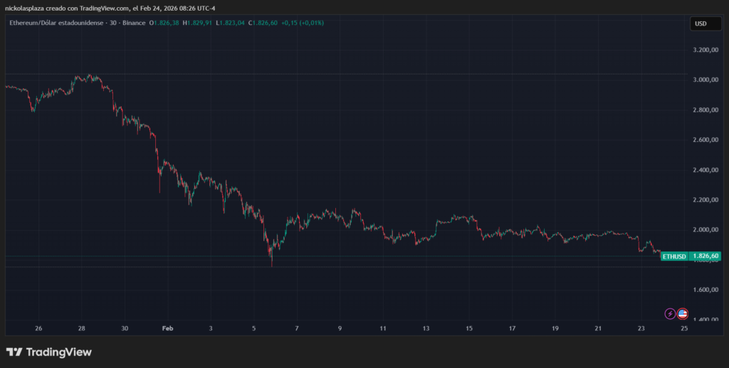 Gráfico de velas verdes y rojas que muestra el desempeño de ether.