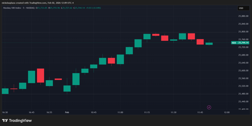 Gráfico de velas verdes y rojas que muestra el desempeño de Nasdaq.