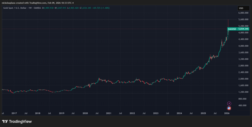 Gráfico de velas verdes y rojas que muestra el desempeño del oro.