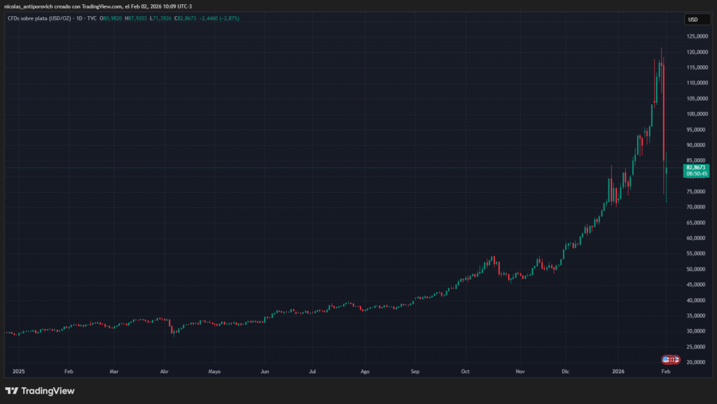 Gráfico del precio de la plata desde el 1 de enero de 2025 hasta el momento de esta publicación.
