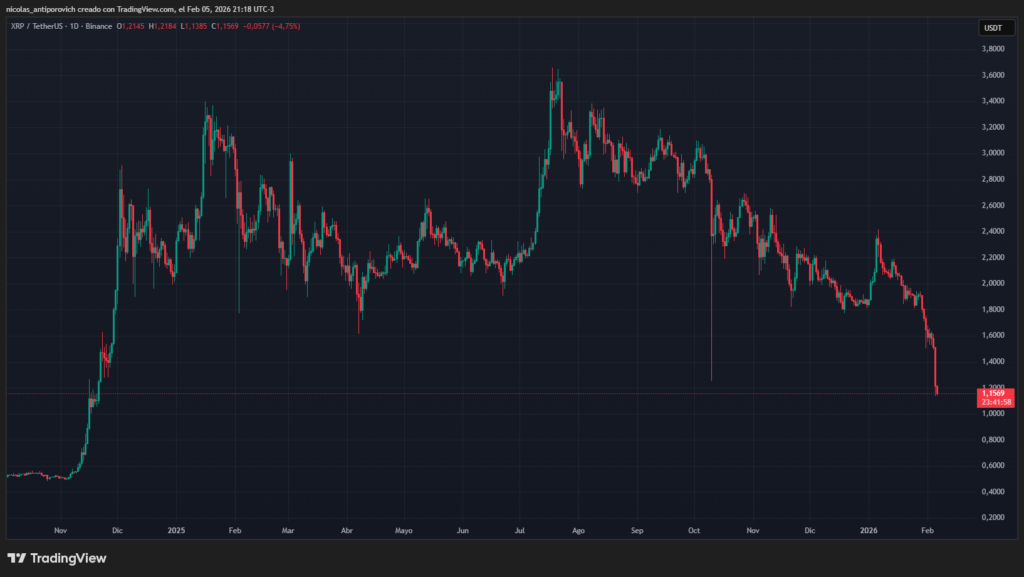 Gráfico del precio de XRP desde finales de 2024.