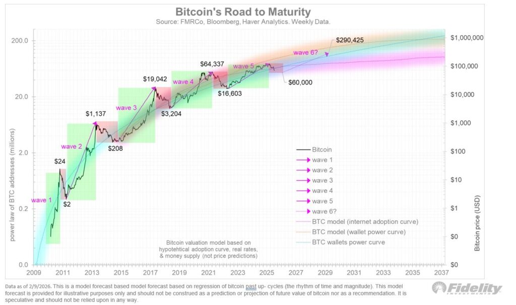 gráfico que muestra el aumento de precio de bitcoin en ciclos de 4 años desde 2009