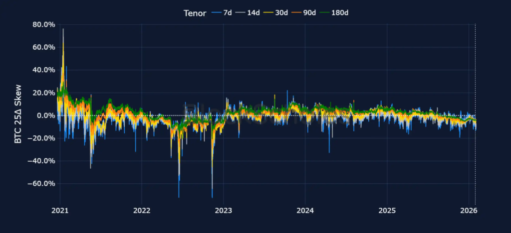 Gráfico del ratio pull-call de opciones de bitcoin.