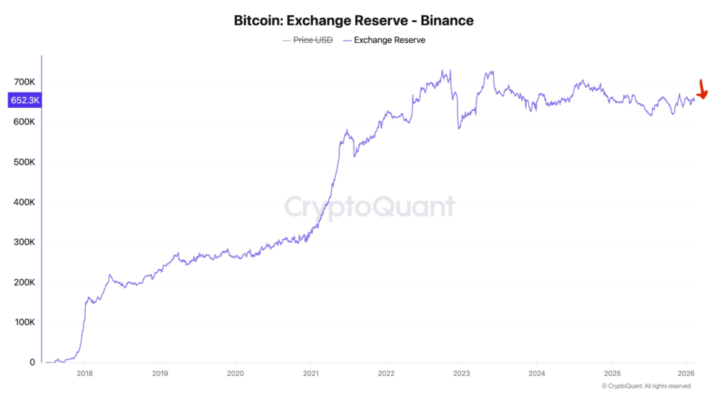 Gráfico que muestra las Reservas de bitcoin en Binance