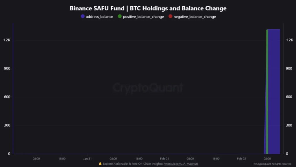 Gráfico de tenencias de bitcoin del fondo SAFU de Binance.