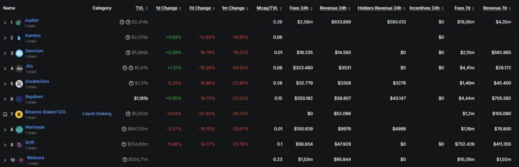 Listado de aplicaciones de finanzas descentralizadas más utilizadas en Solana.