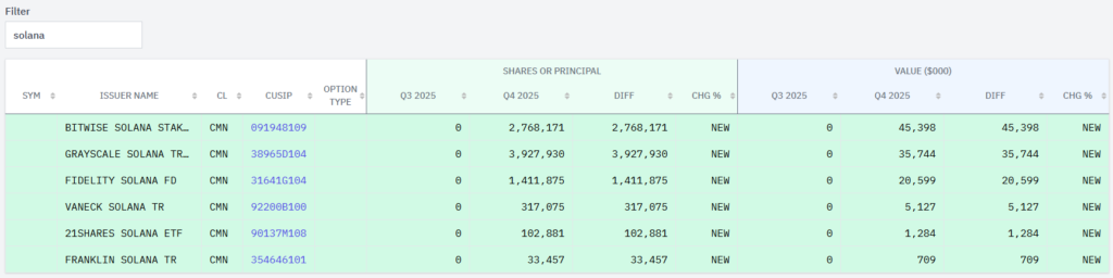 Tabla de inversiรณn en solana de Goldman Sachs