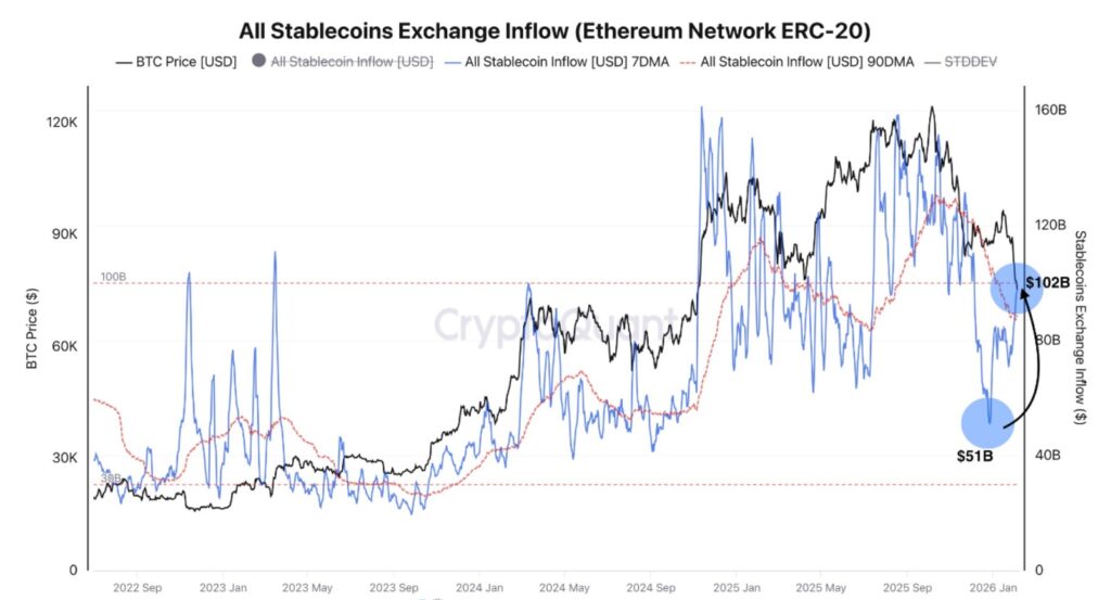 Gráfico que muestra la entrada de todas las stablecoins en los exchanges.