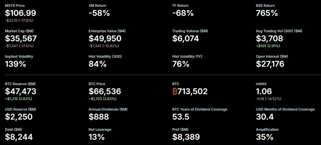 Gráfico de mNAV y otros datos de Strategy.