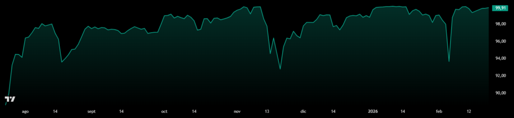 Evolución del precio de STRC desde su lanzamiento.