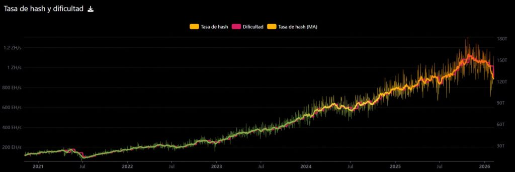 Gráfico de la tasa de hash y dificultad de minado de Bitcoin.