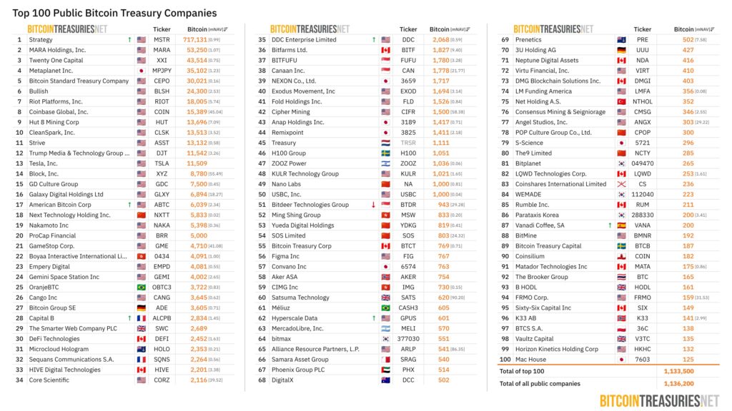 Listado de empresas con bitcoin en sus tesorerรญas.