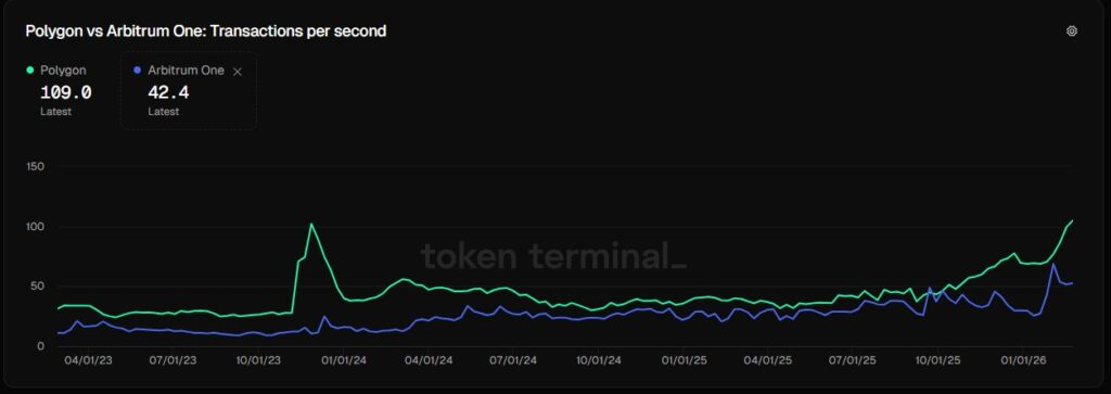 Gráfica de líneas azul y verde que reflejan las transacciones por segundo ejecutadas por Arbitrum y Polygon.