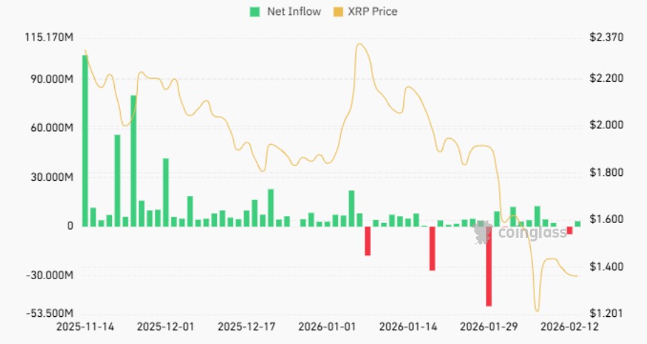 Grรกfico de flujos netos diarios de los ETF de XRP.