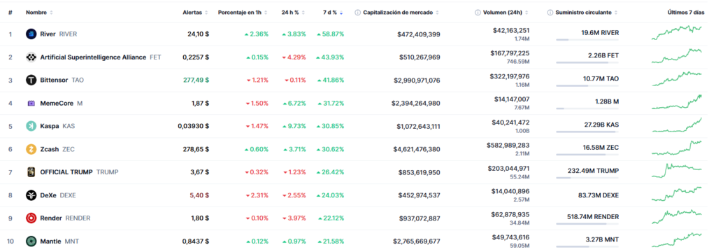 Listado de las 10 criptomonedas y tokens con mayor subida en los últimos 7 días.