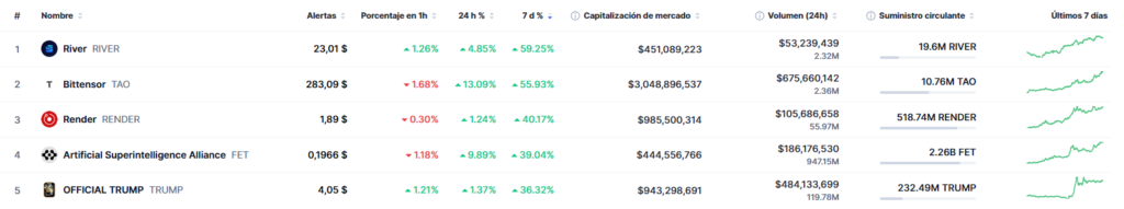 5 criptomonedas y tokens con mayor subida en los últimos 7 días.