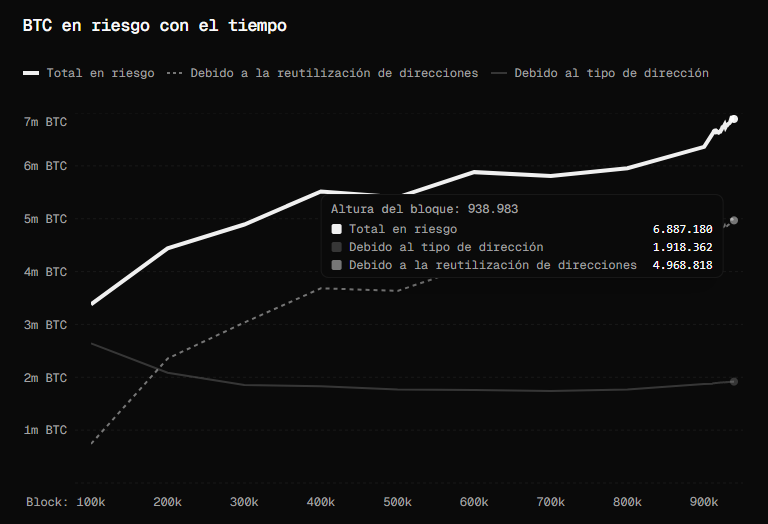 Un gráfico de ejes cartesianos que refleja el crecimiento de la cantidad de monedas de BTC en riesgo cuántico.