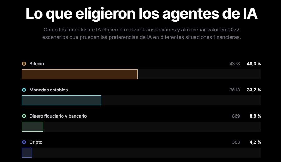 DAtos de un estudio sobre IA, bitcoin y formas de dinero.