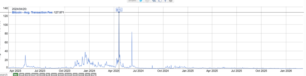 Gráfica que refleja las comisiones de bitcoin, alzando un pico máximo sobre los 124 dólares en 2025.