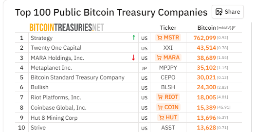 Tabla con una lista de las empresas que tienen BTC en sus tesorerรญas.