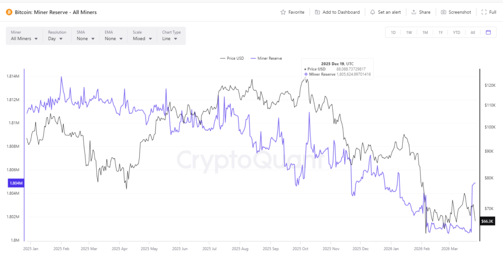 Gráfica que muestra la caída de las reservas de los mineros desde enero de 2025 hasta marzo de 2026