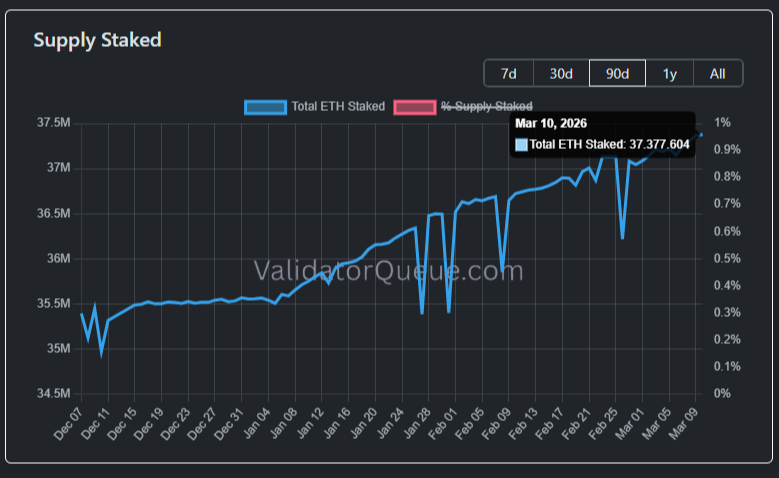 Gráfico de la evolución de la cantidad de ETH bloqueados en el staking de Ethereum.