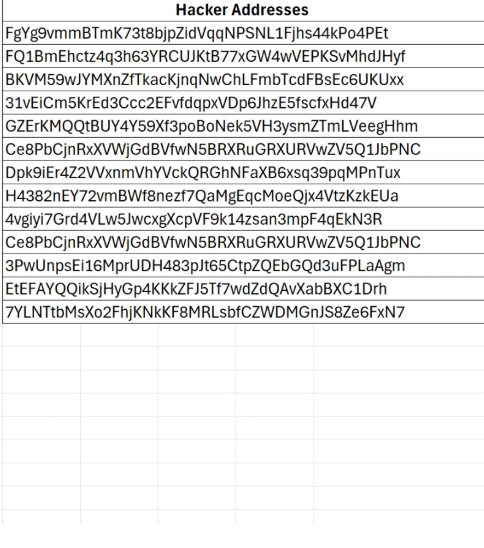 Listado de direcciones ligadas a hackers de criptomonedas.