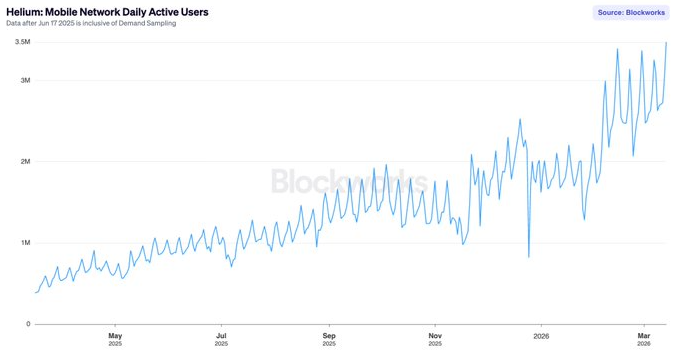 Gráfico de ejes cartesianos con datos sobre la evolución de usuarios en la red Helium.