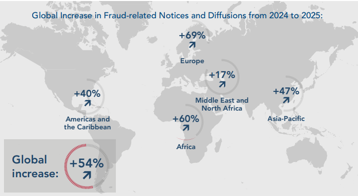 Un gráfico muestra el repunte del fraude financiero a nivel global.