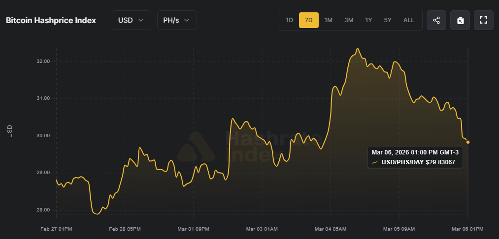 Gráfico que muestra el crecimiento de la metrica de minería de Bitcoin hashprice