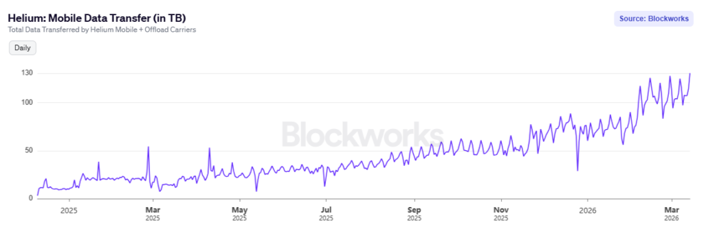Un grafico con estadísticas de la red Helium.