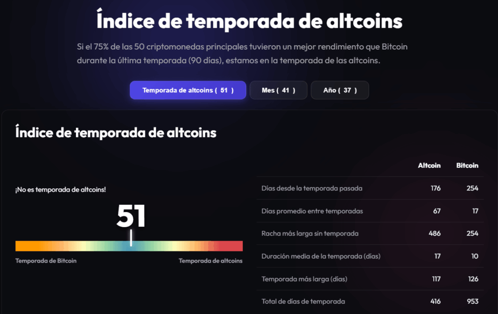 El รญndice de altseason o temporada de altcoins marca un 51%.