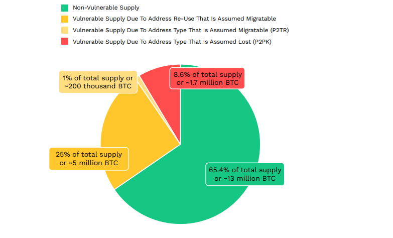 Gráfico que refleja el el porcentaje de las monedas de BTC vulnerables a la cuántica.