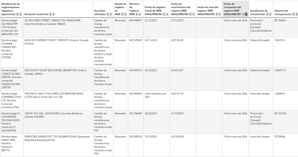 Fragmento del listado oficial de FINTRAC detallando las 23 licencias revocadas el 16 de marzo de 2026.