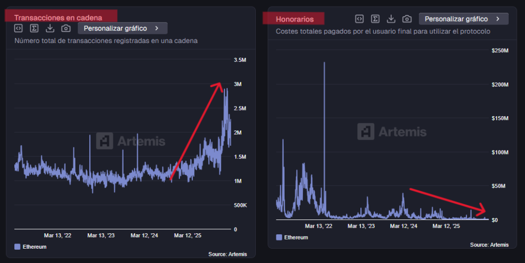 Gráficos con datos sobre la red Ethereum.