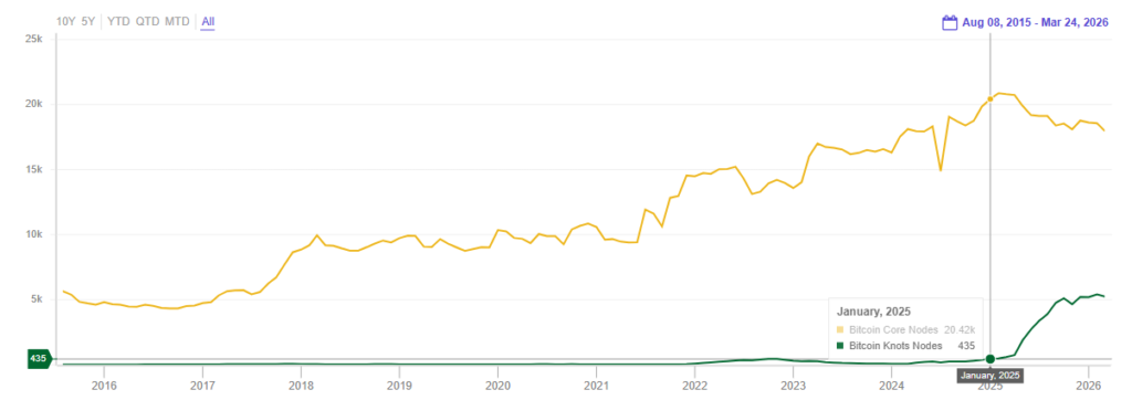 Gráfico que muestra le evolución de la cantidad de nodos de Bitcoin por clientes.