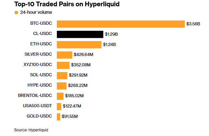 Gráfico que muestra el volumen de trading en Hyperliquid.