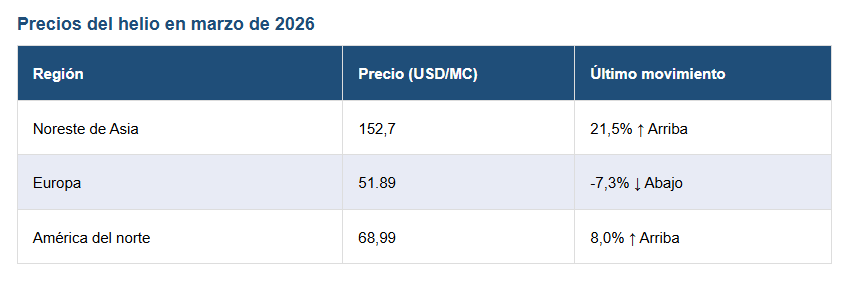 Lista de precios de helio.
