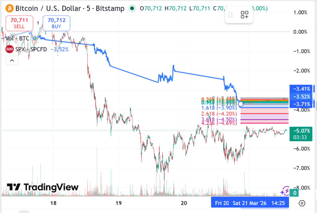 Grรกfico del precio de Bitcoin del 20 y 21 de marzo de 2025.