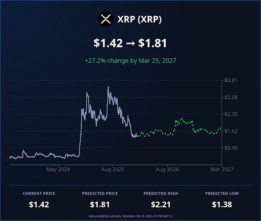 Gráfico predicción precio XRP CoinCodex: actual $1.42, máximo $2.21 octubre 2026, análisis criptomoneda Ripple.