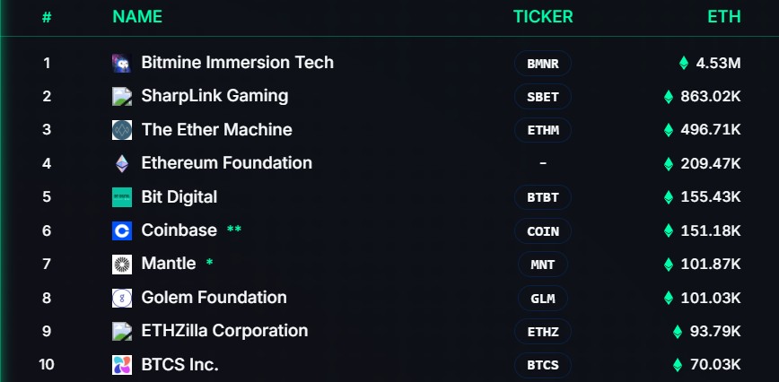 Lista del top 10 de empresas con mayor tesorería de ether.
