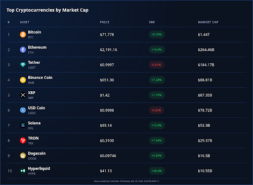 Ranking CoinMarketCap top criptomonedas que muestra a Bitcoin, Ethereum, XRP y más