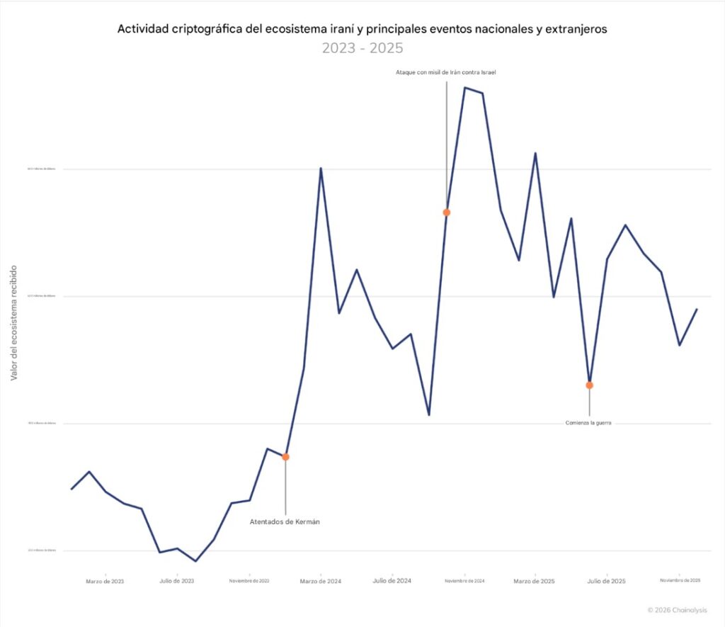 Gráfica de línea azul que representa la actividad del ecosistema de criptomonedas en Irán.