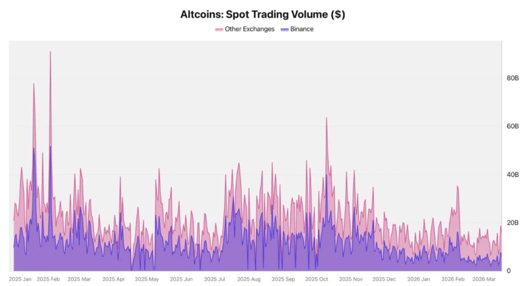 Gráfico de áreas apiladas para comparar el volumen de trading de altcoins en Binance con el resto de los exchanges.