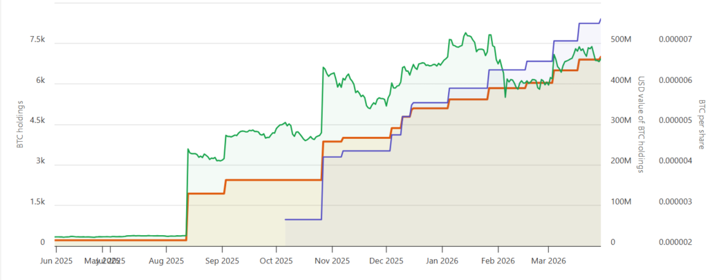 Gráfico de líneas que muestra el crecimiento de las reservas de bitcoin de American Bitcoin