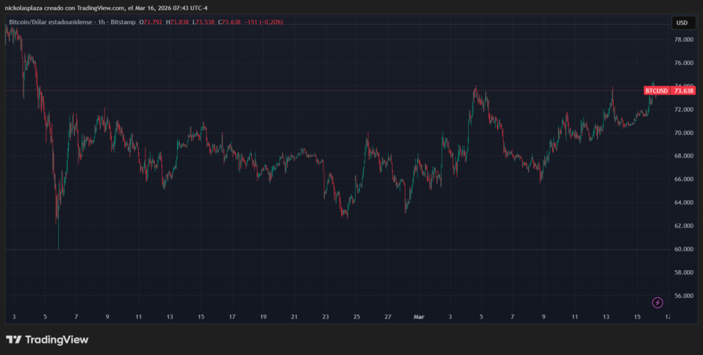 Gráfico de velas verdes y rojas que muestra el desempeño de bitcoin.