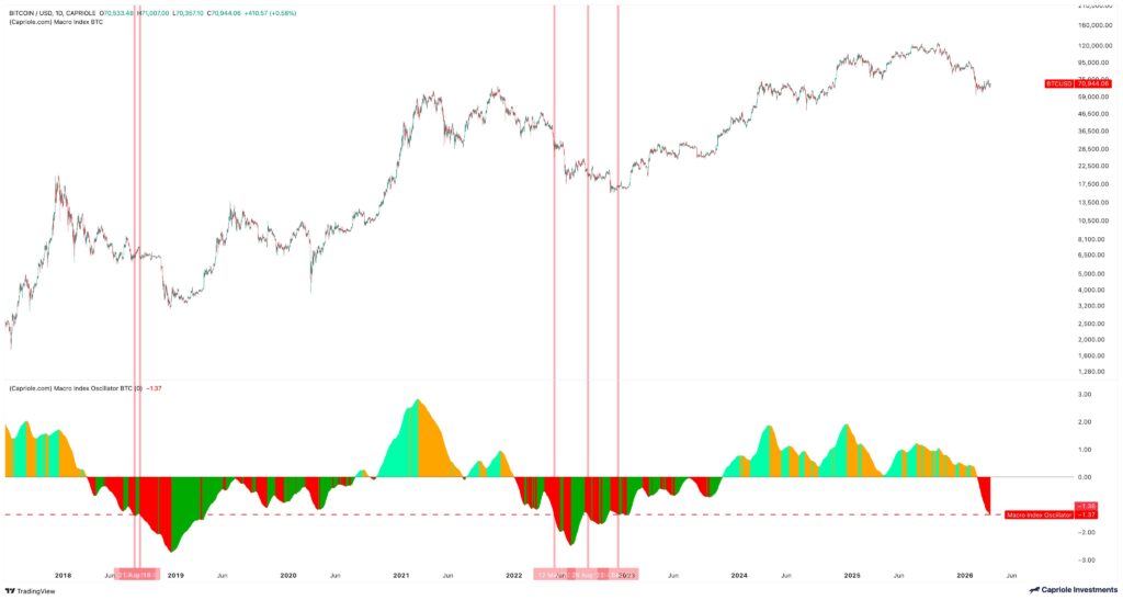 Gráfico técnico de trading de Bitcoin que muestra su precio y el oscilador Capriole Macro Index sobre fondo blanco.