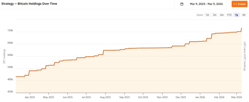 Gráfico sobre la compra de bitcoin por Strategy