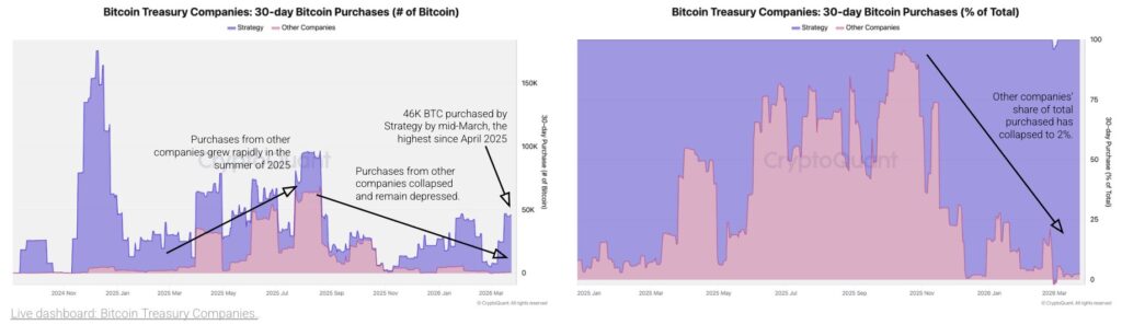 Compras de bitcoin en 30 días por empresas con tesorería de bitcoin.